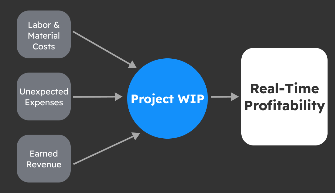 What is WIP?